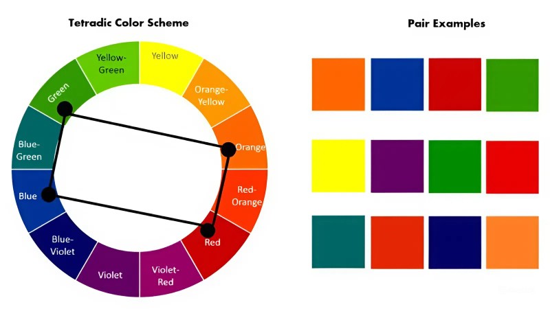 Nguyên tắc màu bổ túc bộ bốn (Rectangular Tetradic): Màu bổ túc bộ bốn là cách phối 2 cặp màu đối xứng nhau, tạo nên sự đa dạng và có tương phản cao. 