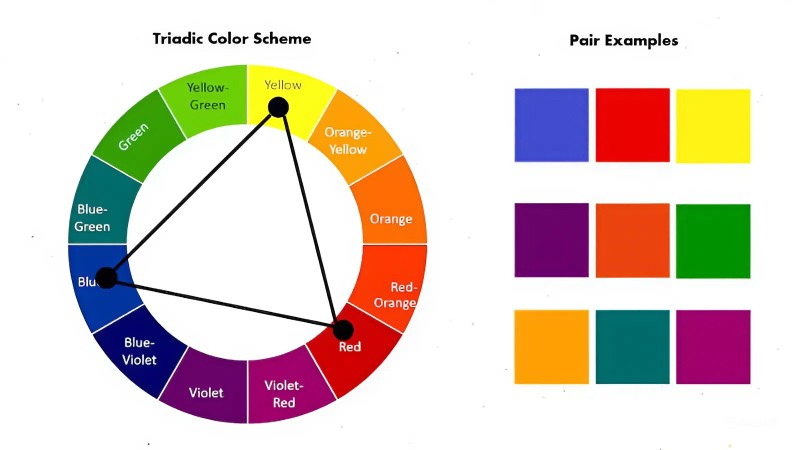 Nguyên tắc phối màu bổ túc bộ ba (Triadic): Phối màu bổ túc bộ ba là cách phối 3 màu cách đều nhau trên vòng tròn màu, tạo thành một hình tam giác đều. 