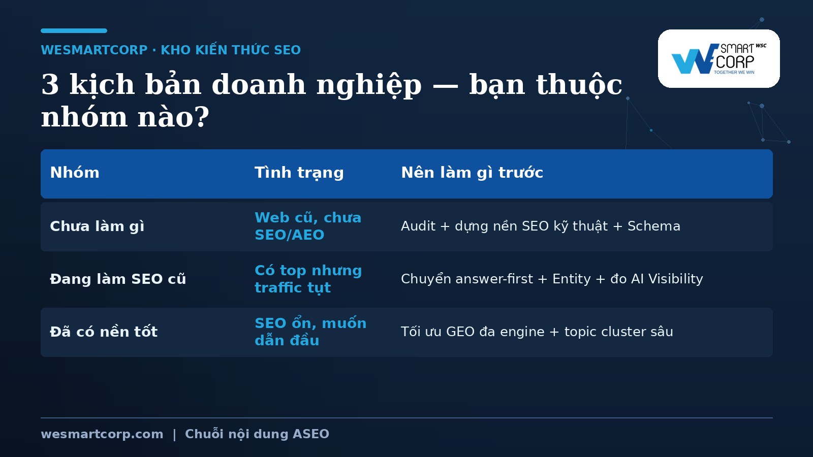3 kịch bản doanh nghiệp SEO 2026 — bạn thuộc nhóm nào | WeSmartCorp