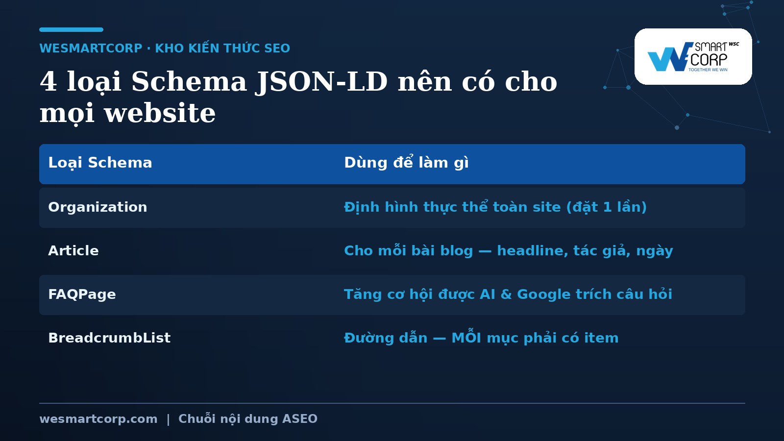 4 loại Schema JSON-LD nên có cho SEO 2026 | WeSmartCorp