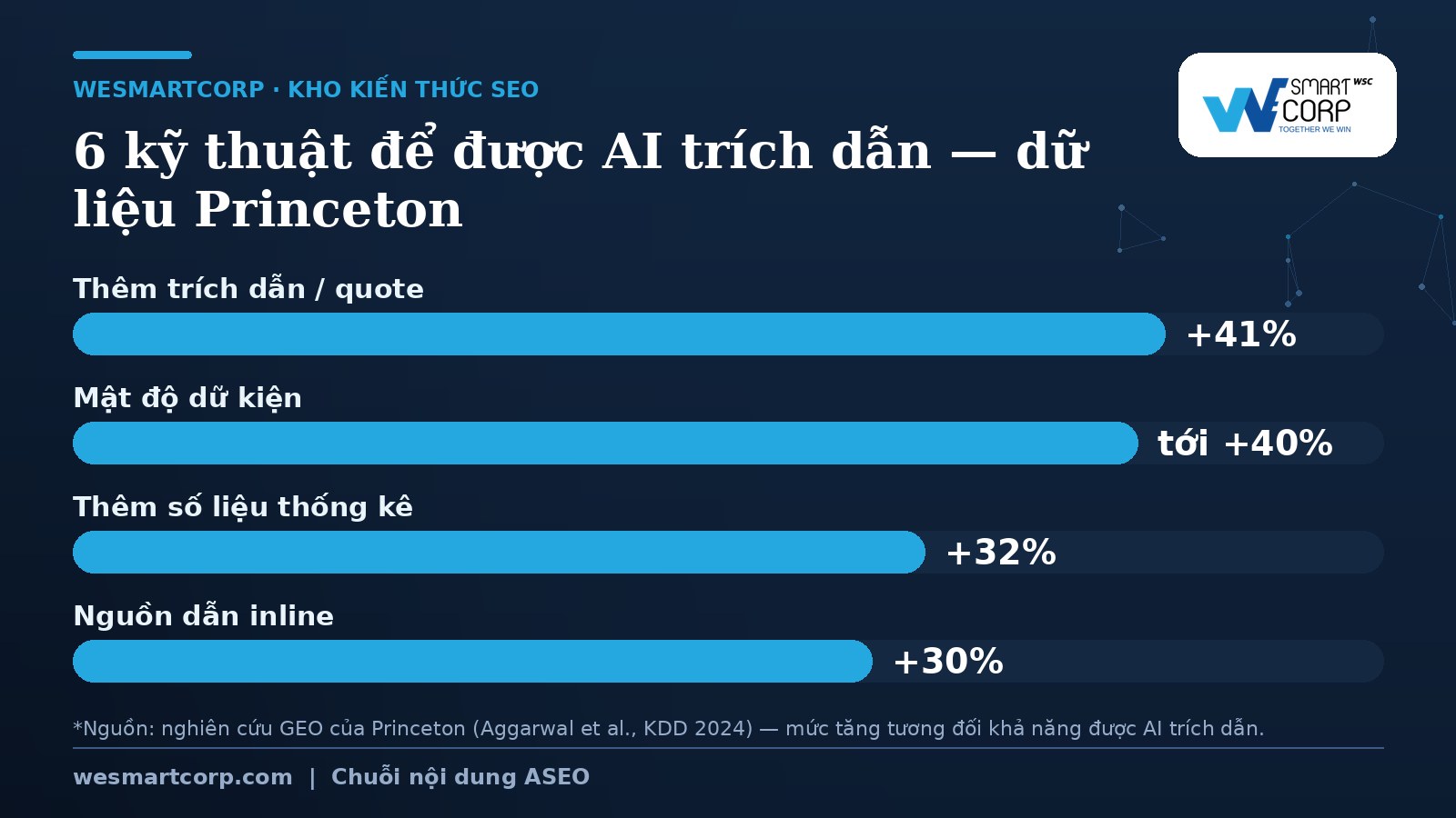 Geo Thực Chiến: Cách Tối Ưu Để Chatgpt, Perplexity, Gemini Trích Dẫn Website 2 6 kỹ thuật để ChatGPT, Perplexity trích dẫn — dữ liệu Princeton | WeSmartCorp