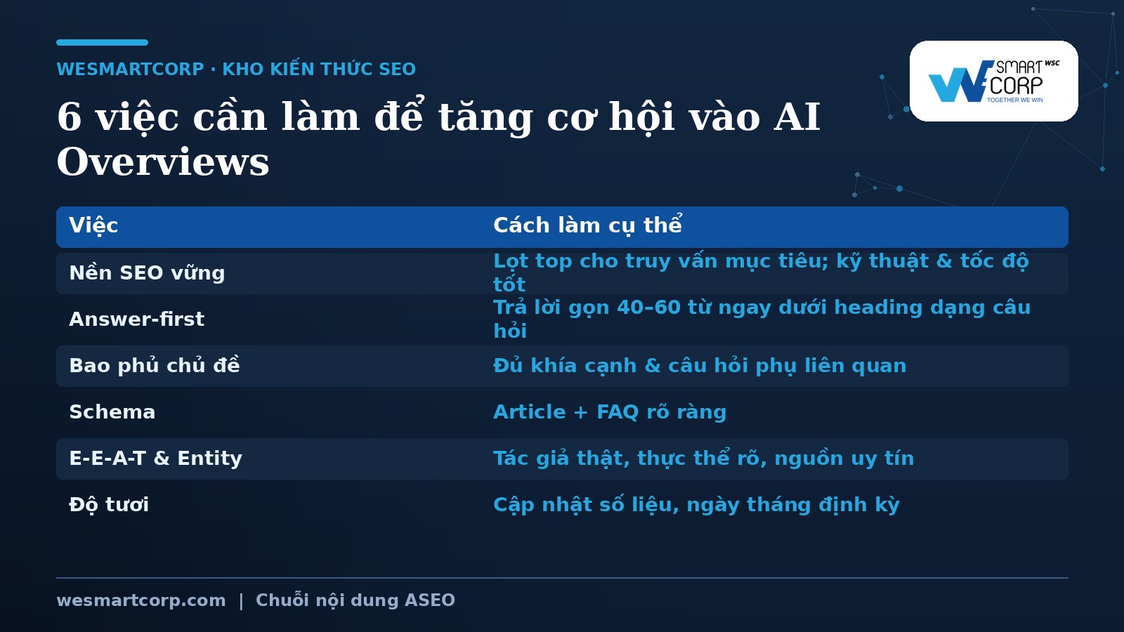 Cách Lọt Vào Google Ai Overviews (Sge): Hướng Dẫn Thực Chiến 3 6 việc cần làm để lọt vào Google AI Overviews | WeSmartCorp