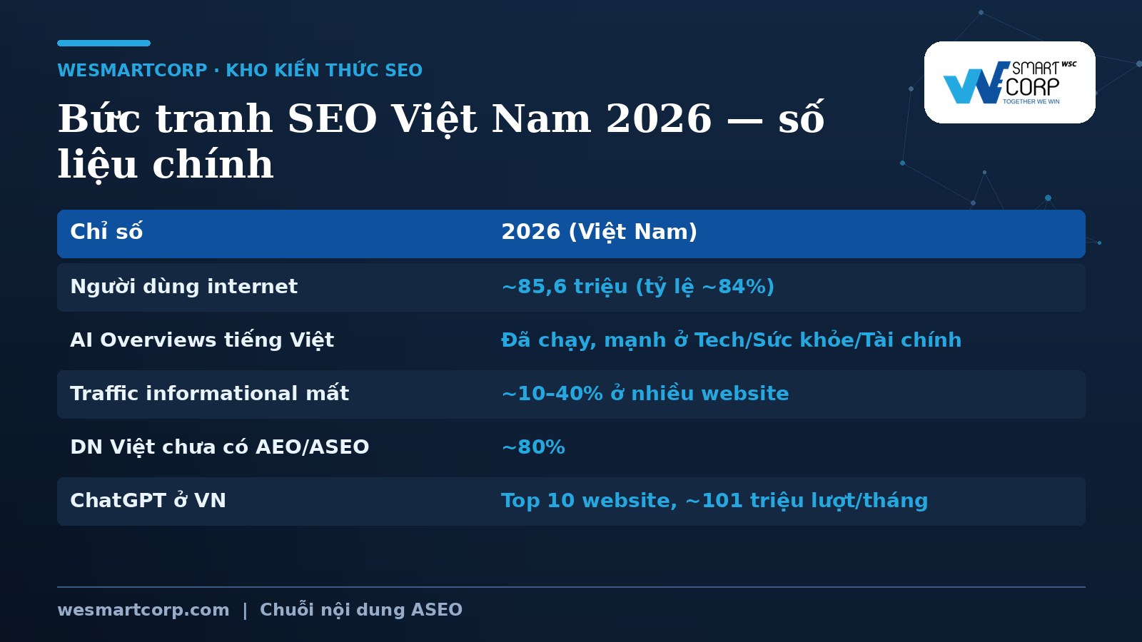 Bức tranh SEO Việt Nam 2026 — số liệu & chỉ số | WeSmartCorp