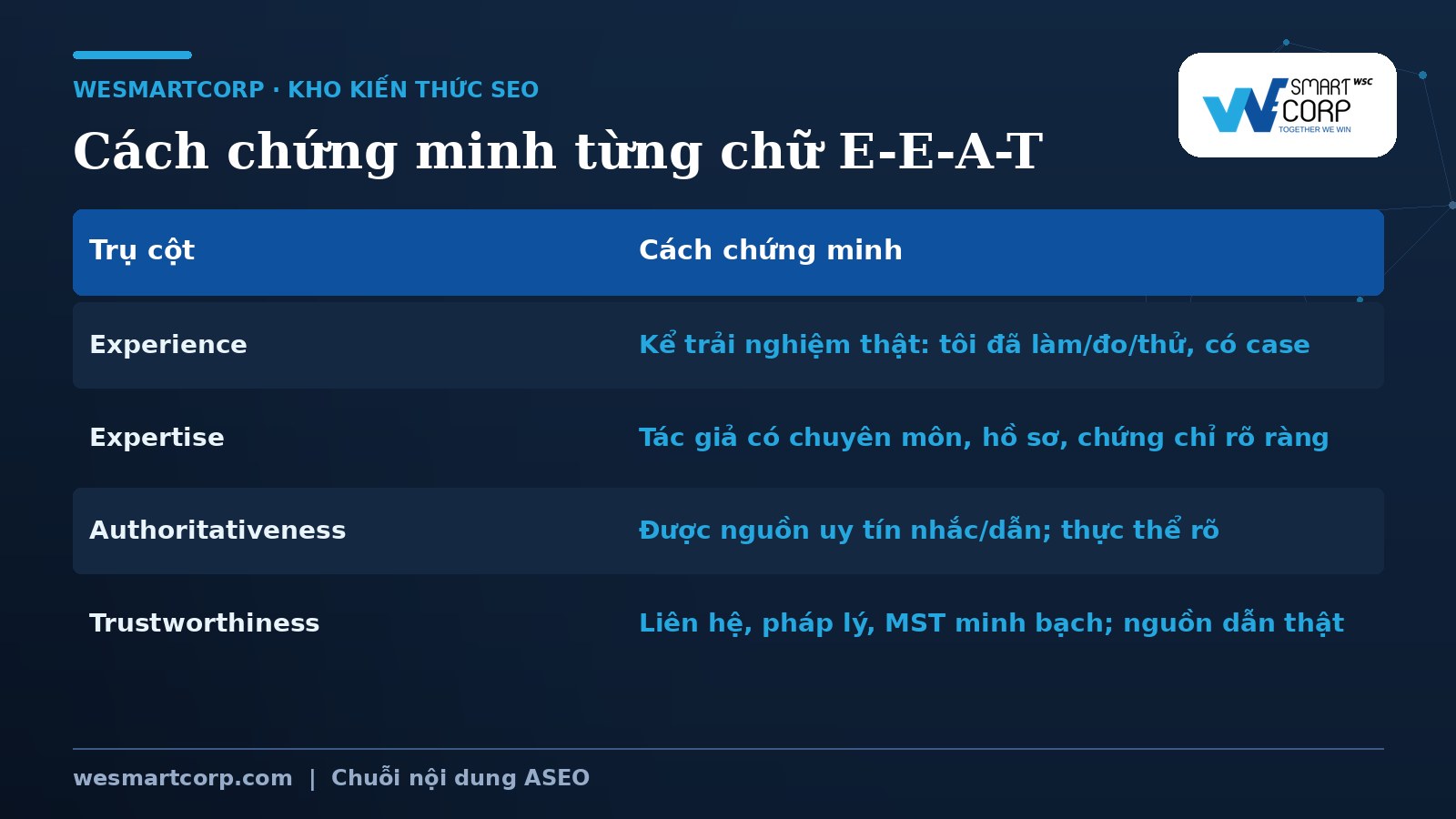 Cách chứng minh từng chữ E-E-A-T | WeSmartCorp
