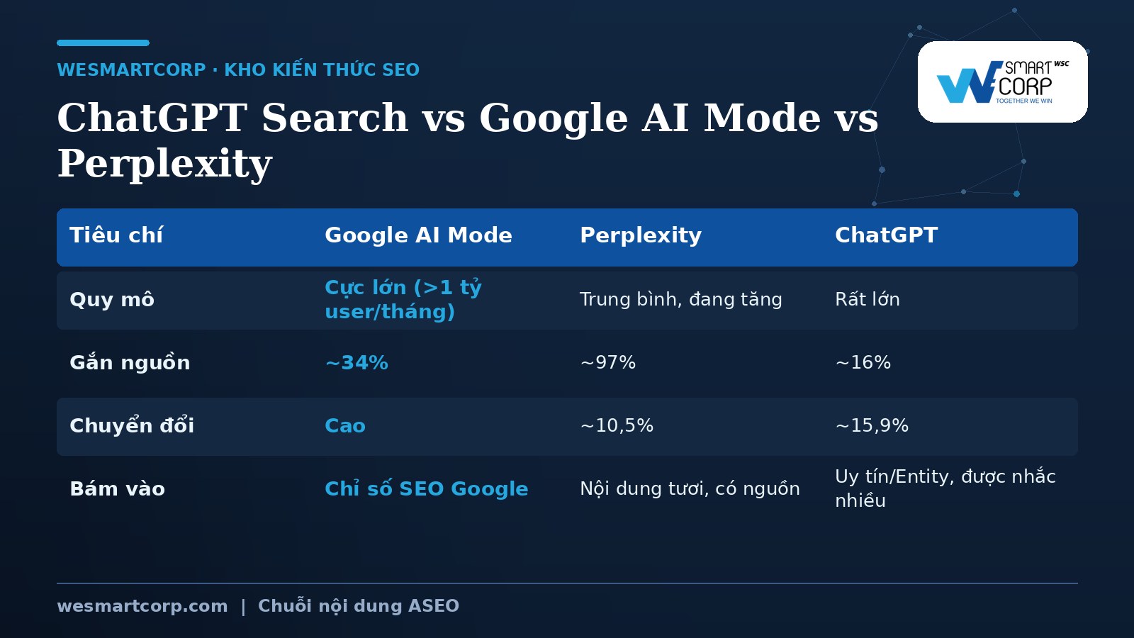 So sánh ChatGPT Search vs AI Mode vs Perplexity | WeSmartCorp