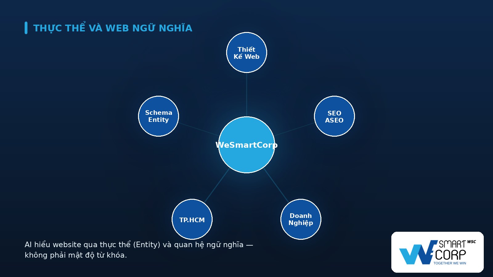 Aseo Là Gì? Từ Seo Truyền Thống Đến Seo Thời Đại Ai 2026 3 Thực thể và Web ngữ nghĩa (Entity & Semantic Web) — đồ thị tri thức của WeSmartCorp