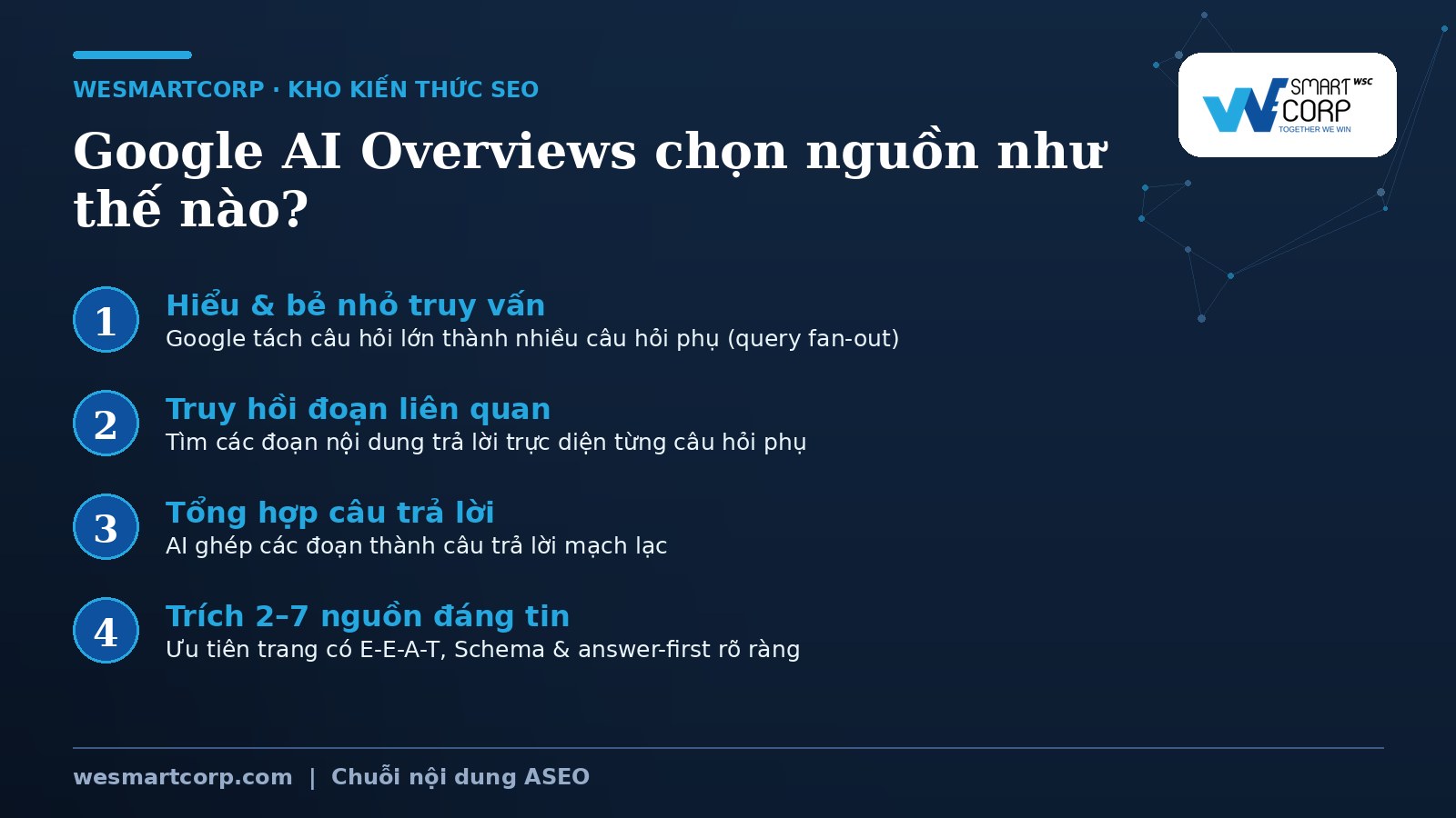 Cách Lọt Vào Google Ai Overviews (Sge): Hướng Dẫn Thực Chiến 2 Quy trình Google AI Overviews chọn nguồn để trả lời | WeSmartCorp