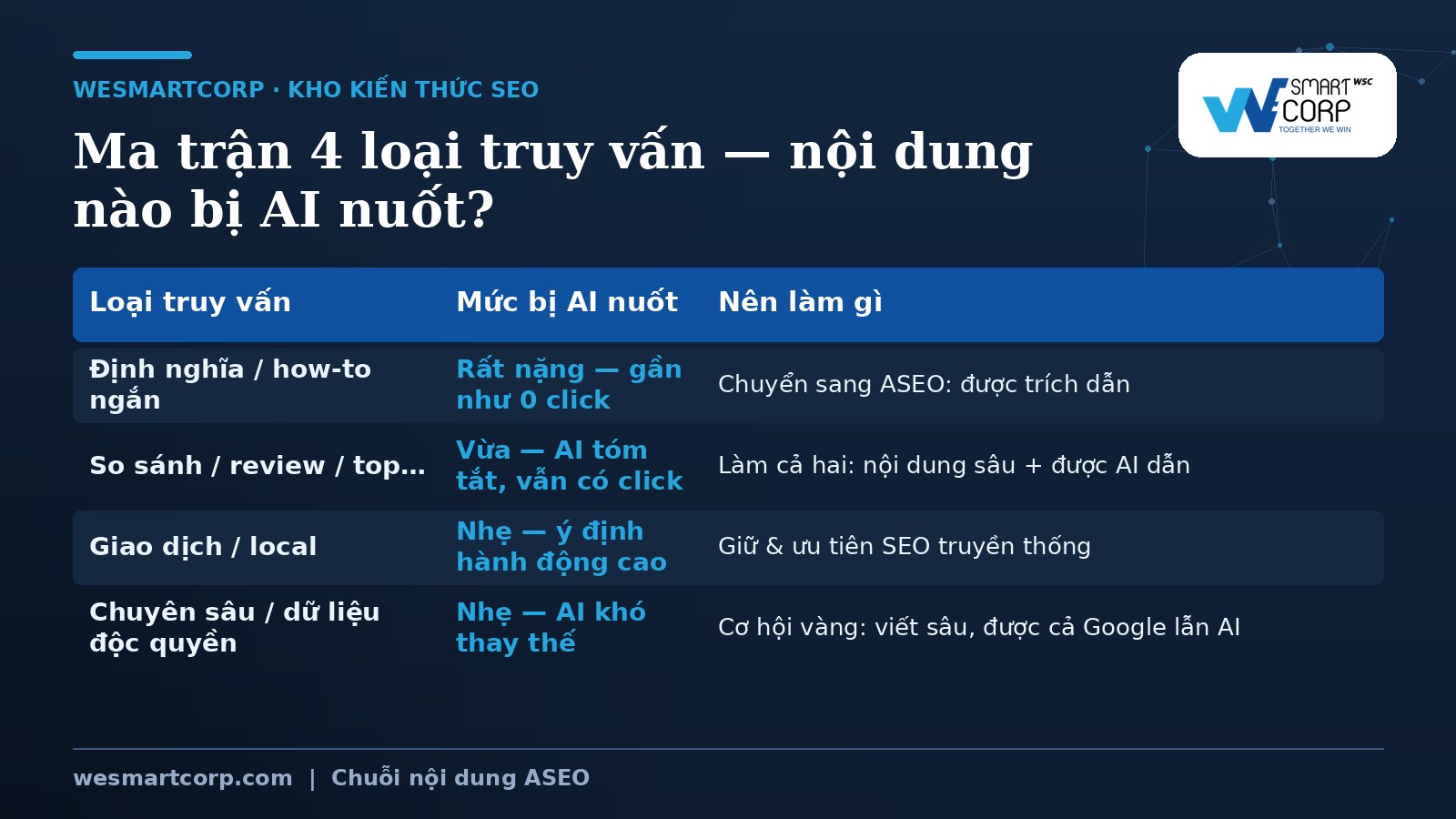 SEO có chết không — ma trận 4 loại truy vấn và mức bị AI nuốt | WeSmartCorp