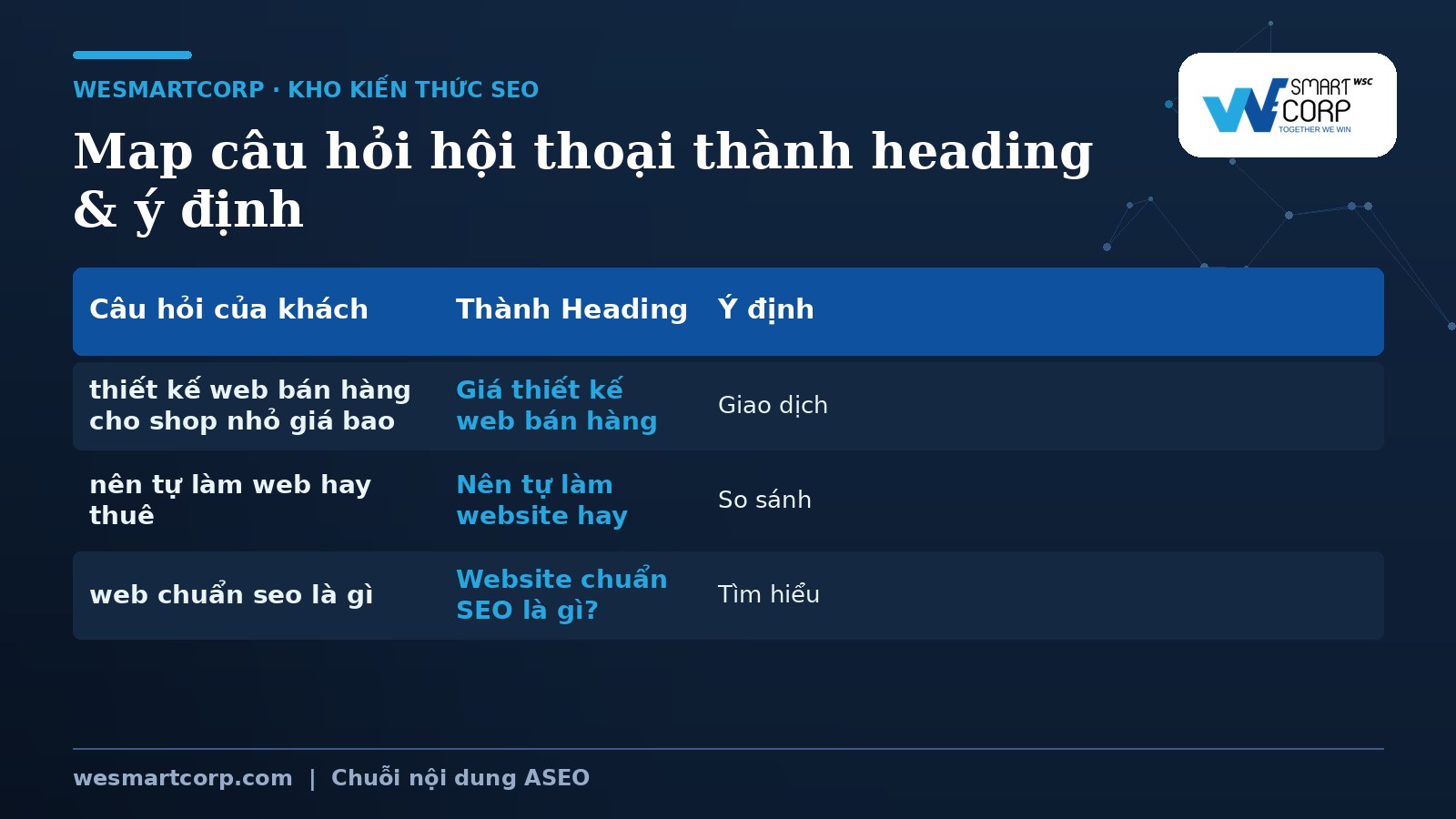 Ví dụ map câu hỏi hội thoại thành heading và ý định tìm kiếm | WeSmartCorp