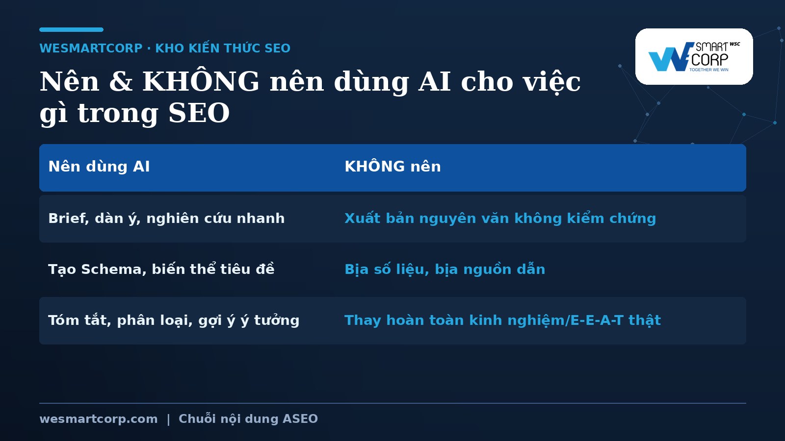 Nên và không nên dùng AI cho việc gì trong SEO | WeSmartCorp