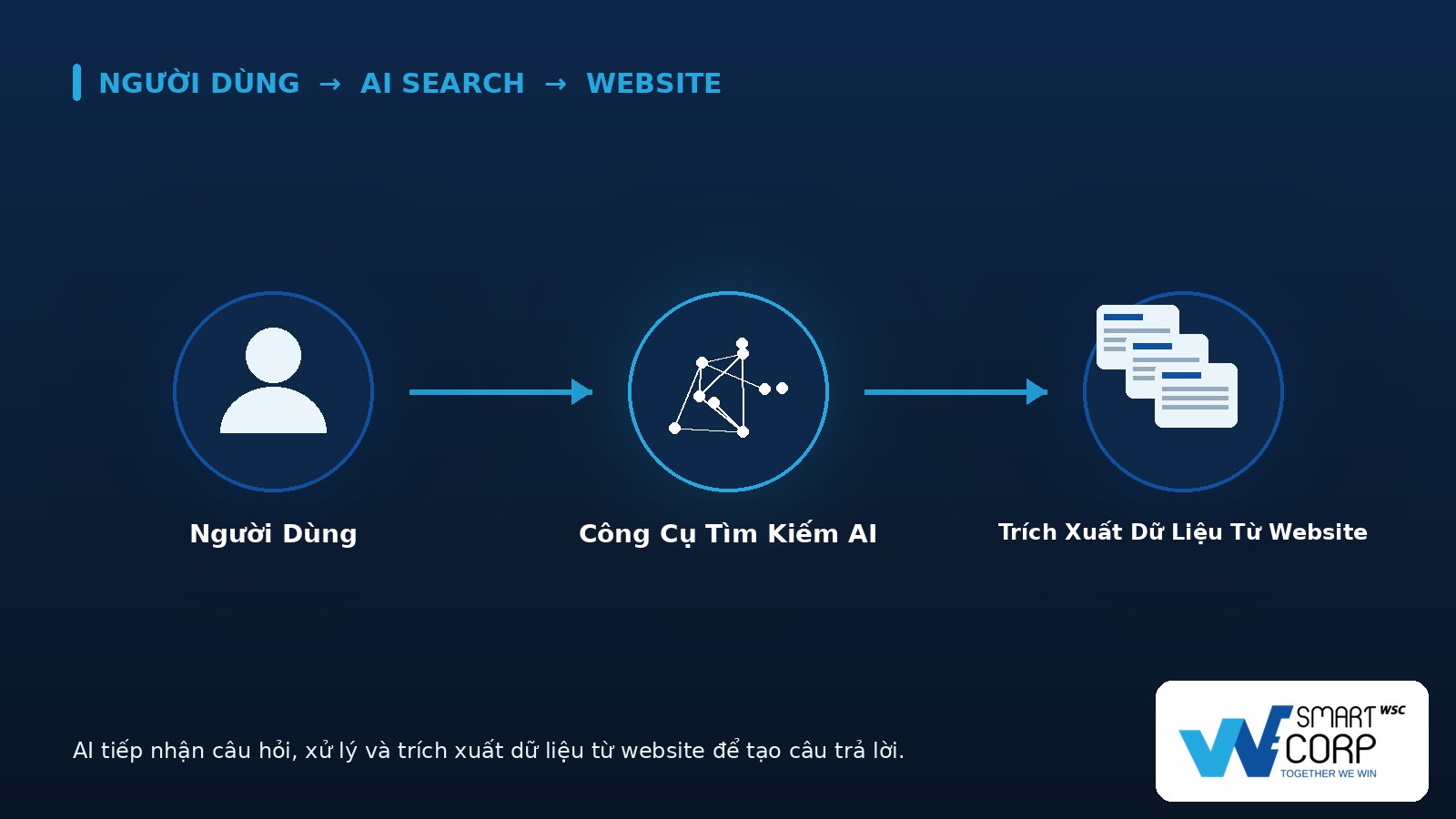 Aseo Là Gì? Từ Seo Truyền Thống Đến Seo Thời Đại Ai 2026 2 Quy trình: Người dùng đến Công cụ tìm kiếm AI rồi trích xuất dữ liệu từ website