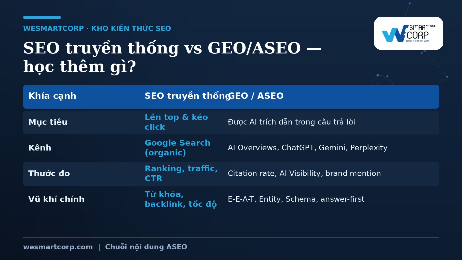 So sánh SEO truyền thống và GEO/AEO | WeSmartCorp