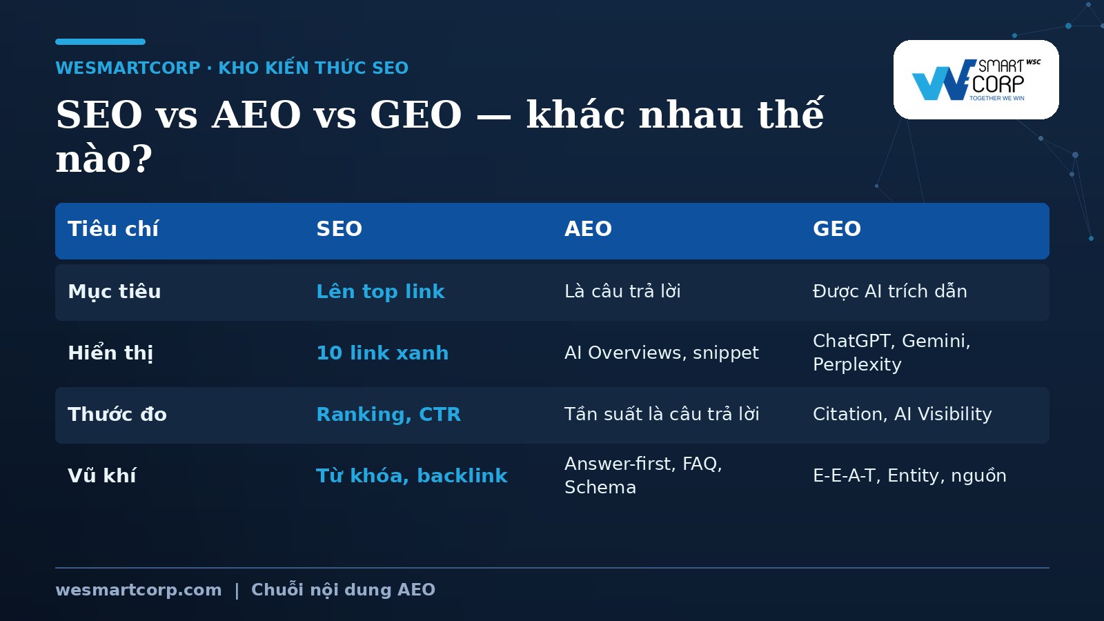 So sánh SEO vs AEO vs GEO — mục tiêu, hiển thị, thước đo | WeSmartCorp