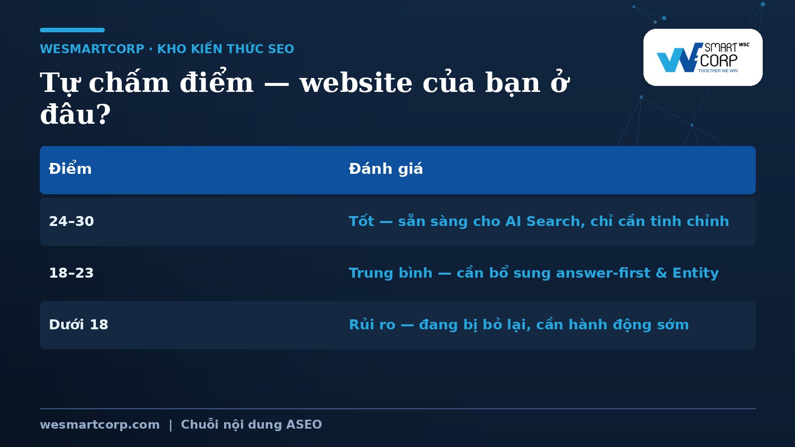 Audit Website Theo Chuẩn Aeo — Checklist 30 Điểm 3 Thang điểm tự chấm audit AEO website | WeSmartCorp