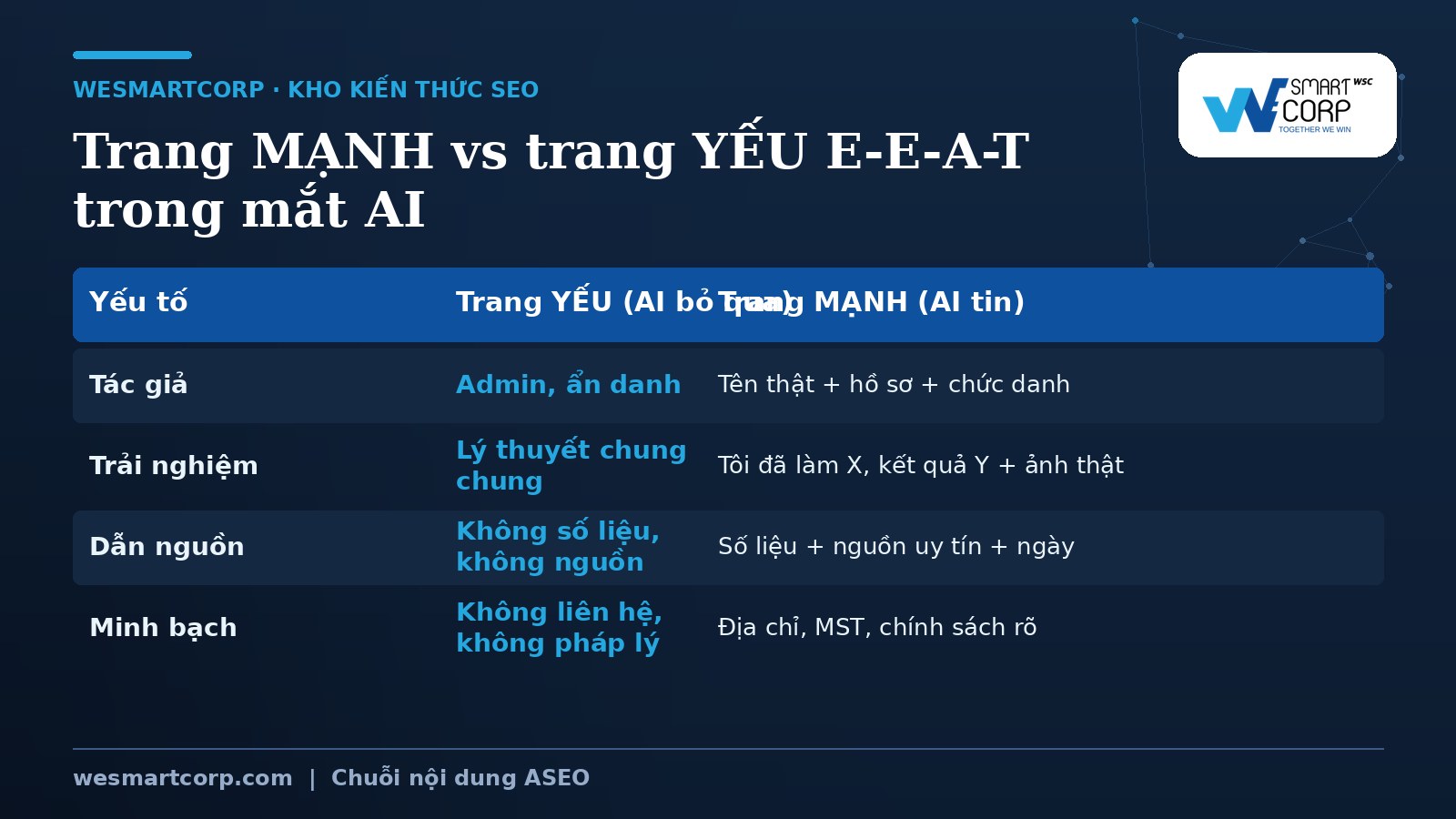 So sánh trang mạnh E-E-A-T và trang yếu trong mắt AI | WeSmartCorp