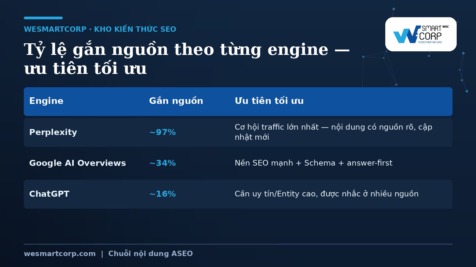 Geo Thực Chiến: Cách Tối Ưu Để Chatgpt, Perplexity, Gemini Trích Dẫn Website 3 Tỷ lệ gắn nguồn theo từng engine AI — Perplexity, Google AI Overviews, ChatGPT | WeSmartCorp