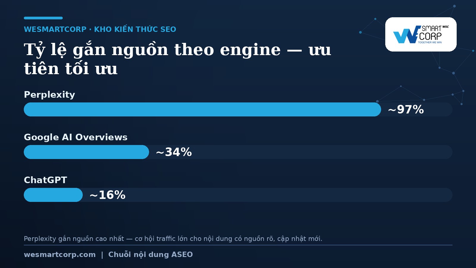 Tỷ lệ gắn nguồn theo engine — ưu tiên tối ưu cho thị trường Việt | WeSmartCorp